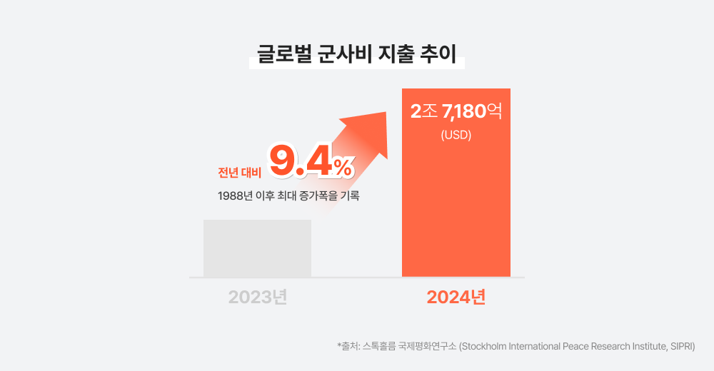 글로벌 군비 지출 현황