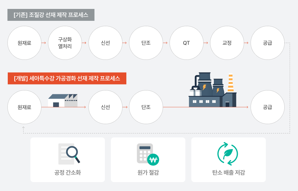 세아특수강, 가공경화 선재의 탄생 과정