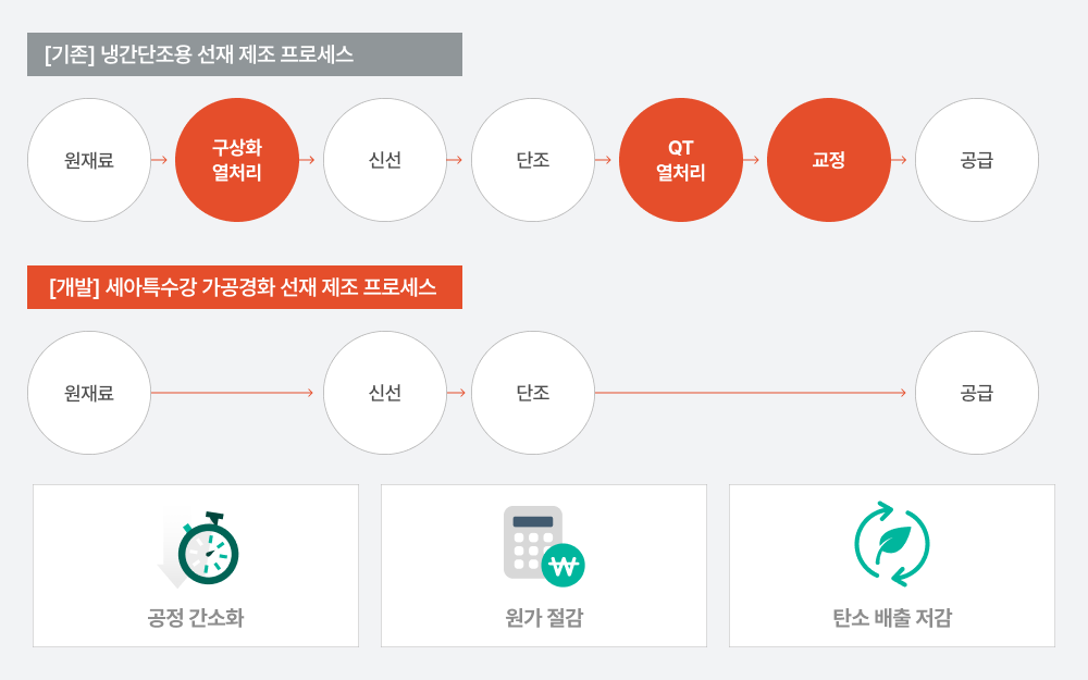 세아특수강, 가공경화 선재의 탄생 과정